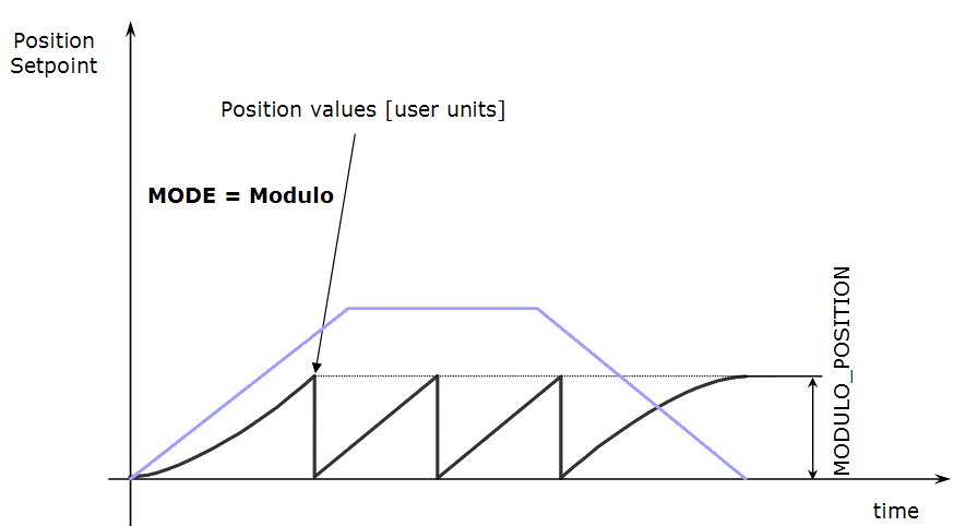 Axis Parameters: MODE Modulo and MODULO_POSITION